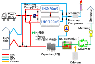 LNG supply technology