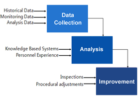Collecting data (Historical Data), Monitoring Data, Analysis Data) / Drawing information(Knowledge Based Systems, Personnel Experience) / Improvement  (Inspections, Procedural adjustments)