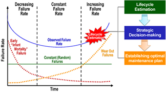 Remaining lifespan estimation  → Strategic decision-making → Establishing optimal maintenance plant 