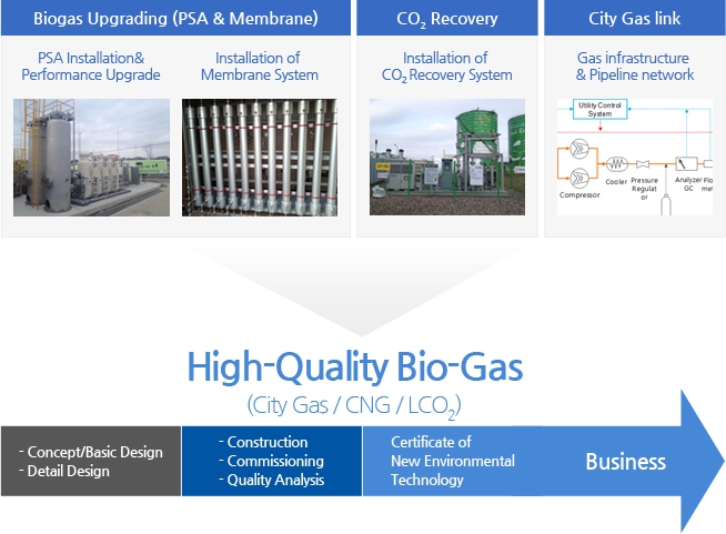 High-Quality Bio-Gas(city Gas/CNG/LCO2 - Bigas Upgrading(PSA & Memberane) : PSA installation & Performance Upgrade, Installation of Membrane System / Co2 Recovery : Installation of co2 Recovery System / City Gas link : Gas infrastructure & Pipeline network 